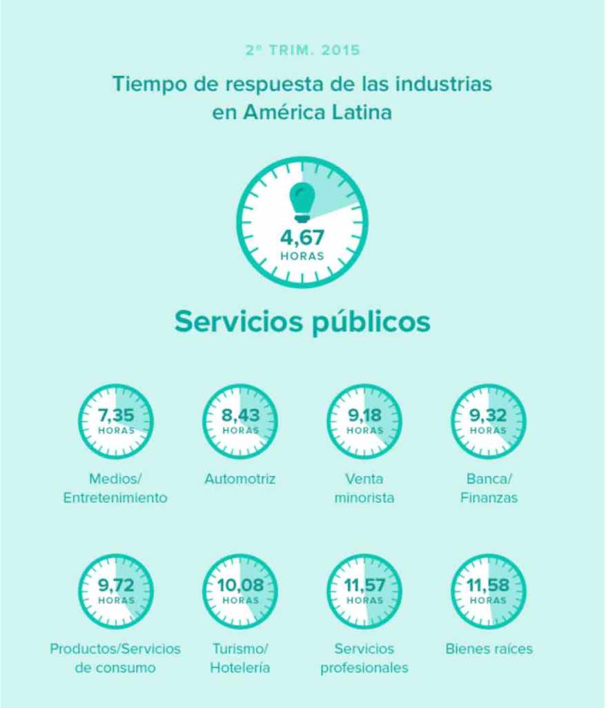 tiempo-de-respuesta-a-consultas-en-redes-sociales-en-america-latina