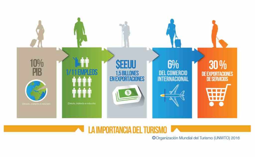 importancia-del-turismo-2015-segun-omt