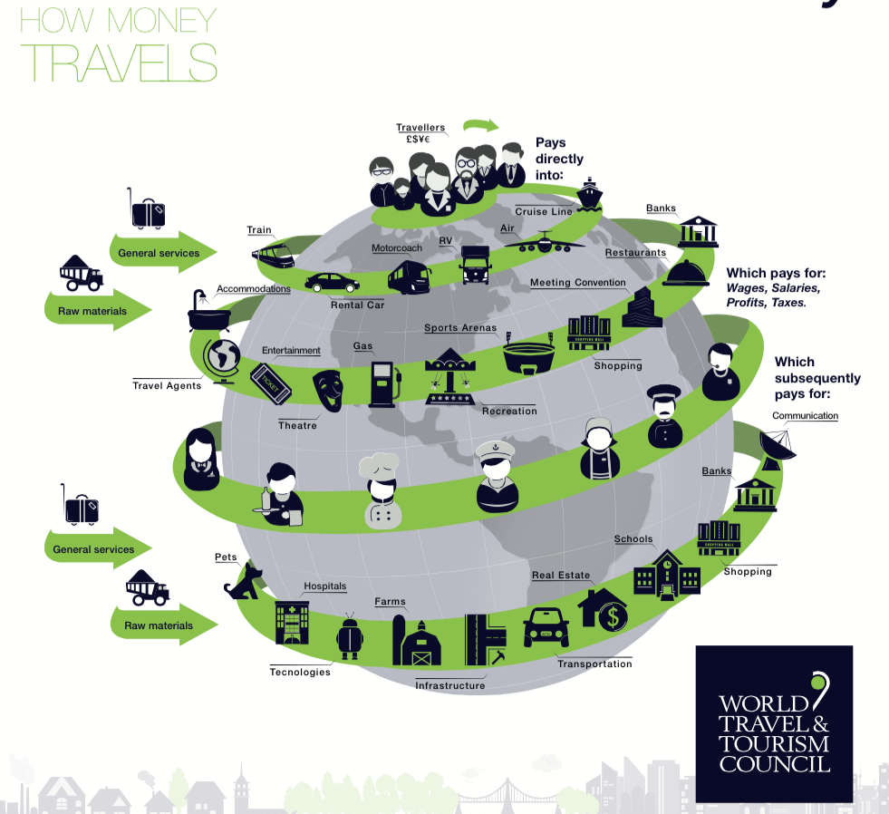 El impacto del turismo en la economía