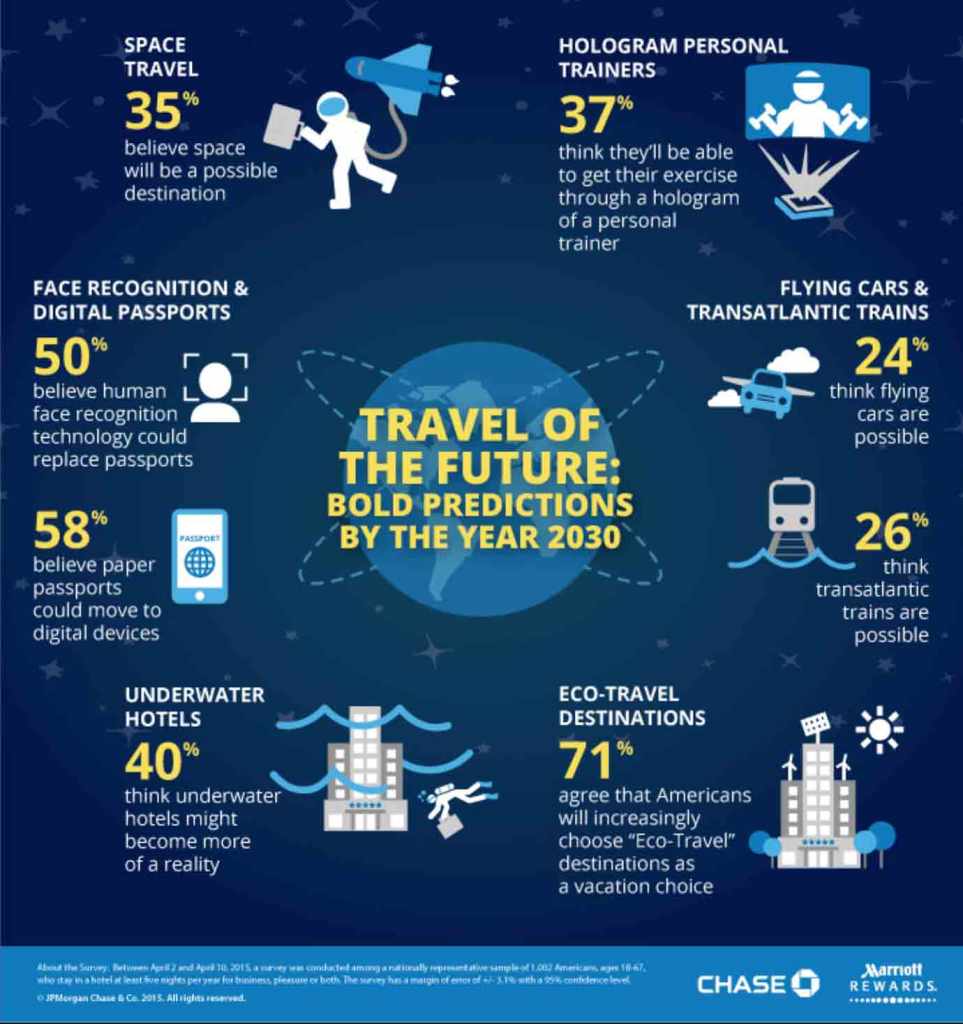 los-viajes-en-el-futuro