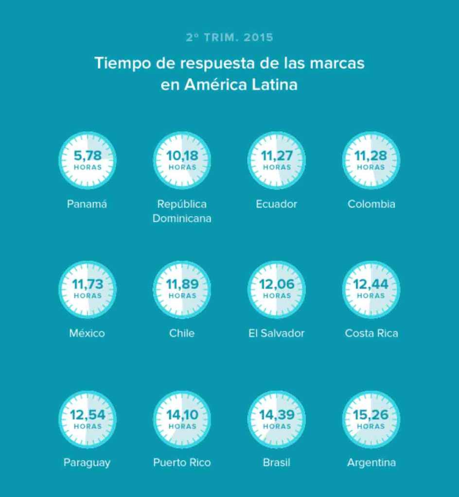 tiempo-de-respuesta-de-las-marcas-en-america-latina