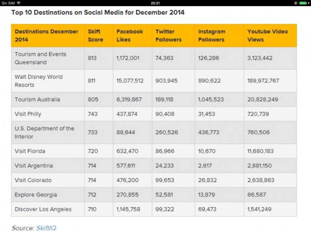Inprotur en el top ten de destinos