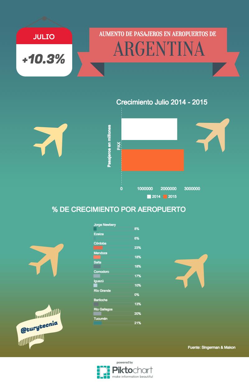 Crecimiento de pasajeros en Julio 2015