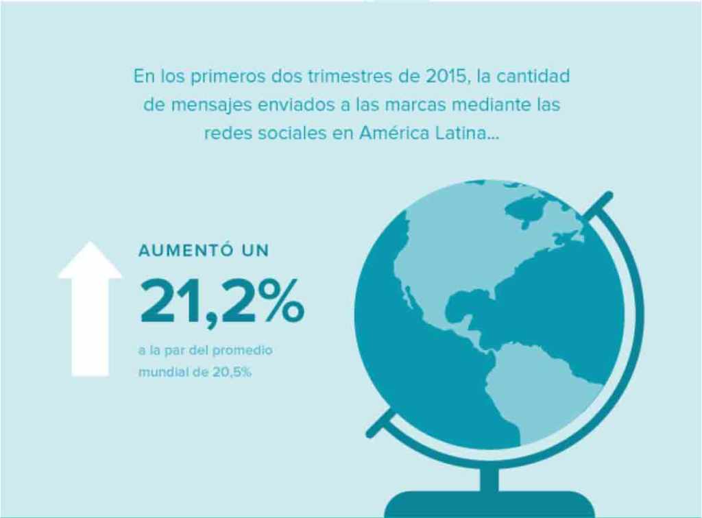 Uso de las Redes Sociales en&nbsp;Latinoamérica