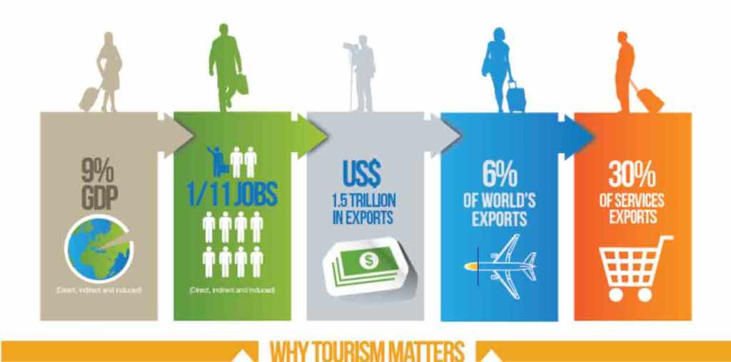 incidencia-del-turismo-omt