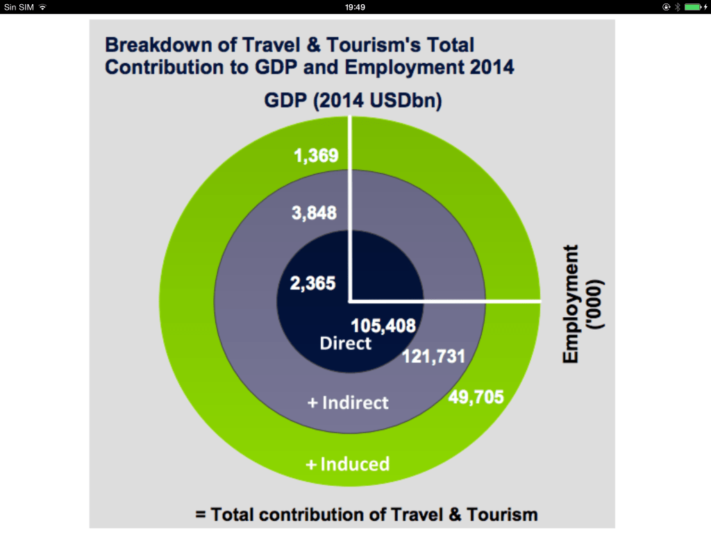 Empleo en el turismo