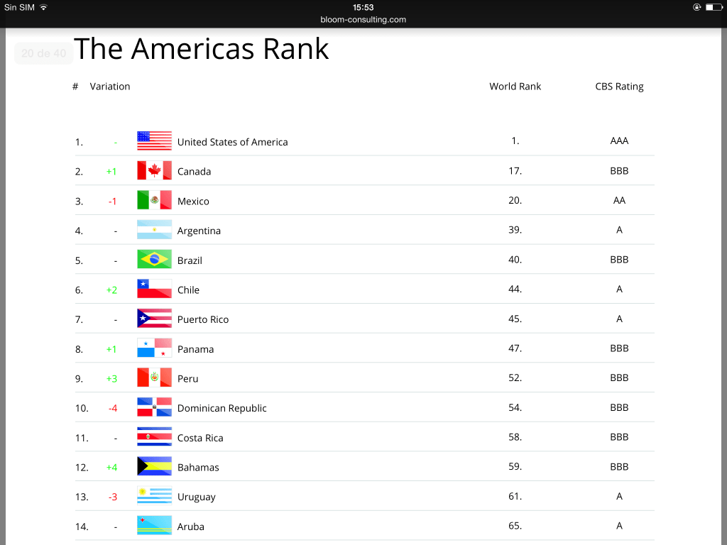 Ranking del Continente Americano
