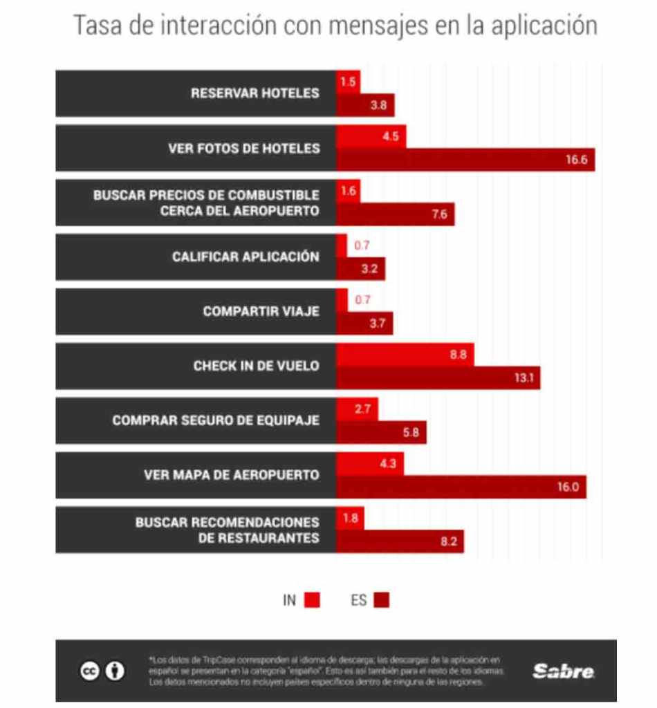 tasa-de-interaccion-con-mensajes-en-aplicaciones
